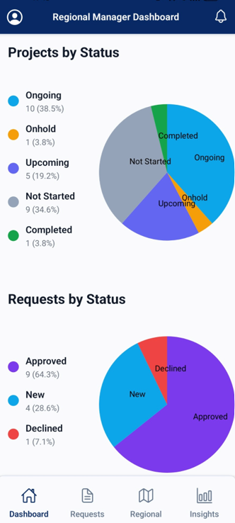 Project & Request Analytics