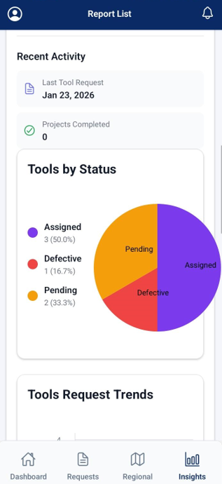 Tool & Request Trends